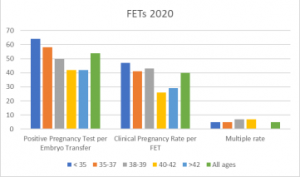 fet success rates by age