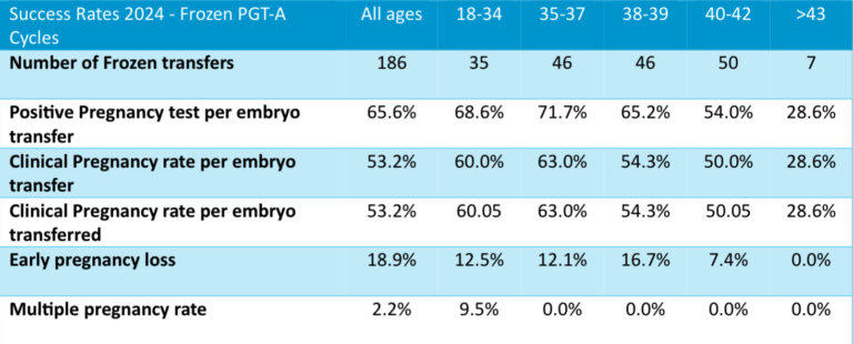 Success Rates - Frozen PGT-A Cycles