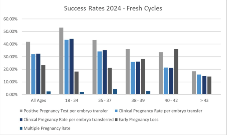 Success Rates Live Birth Rates Fresh Cycles 2024 Chart