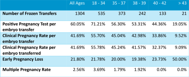 Success Rates Live Birth Rates Frozen Cycles Numbers