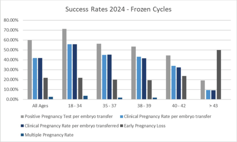 Success Rates Live Birth Rates Fresh Cycles Chart